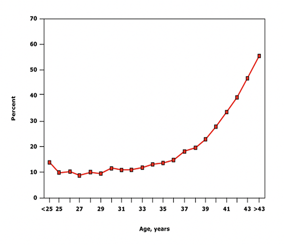 Miscarriage Causes Treatment And Next Steps MyObMD   Risk Of Miscarriage With Advancing Maternal Age 